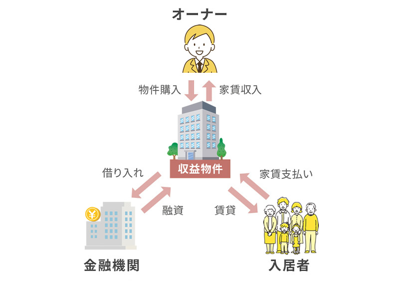 不動産投資とは